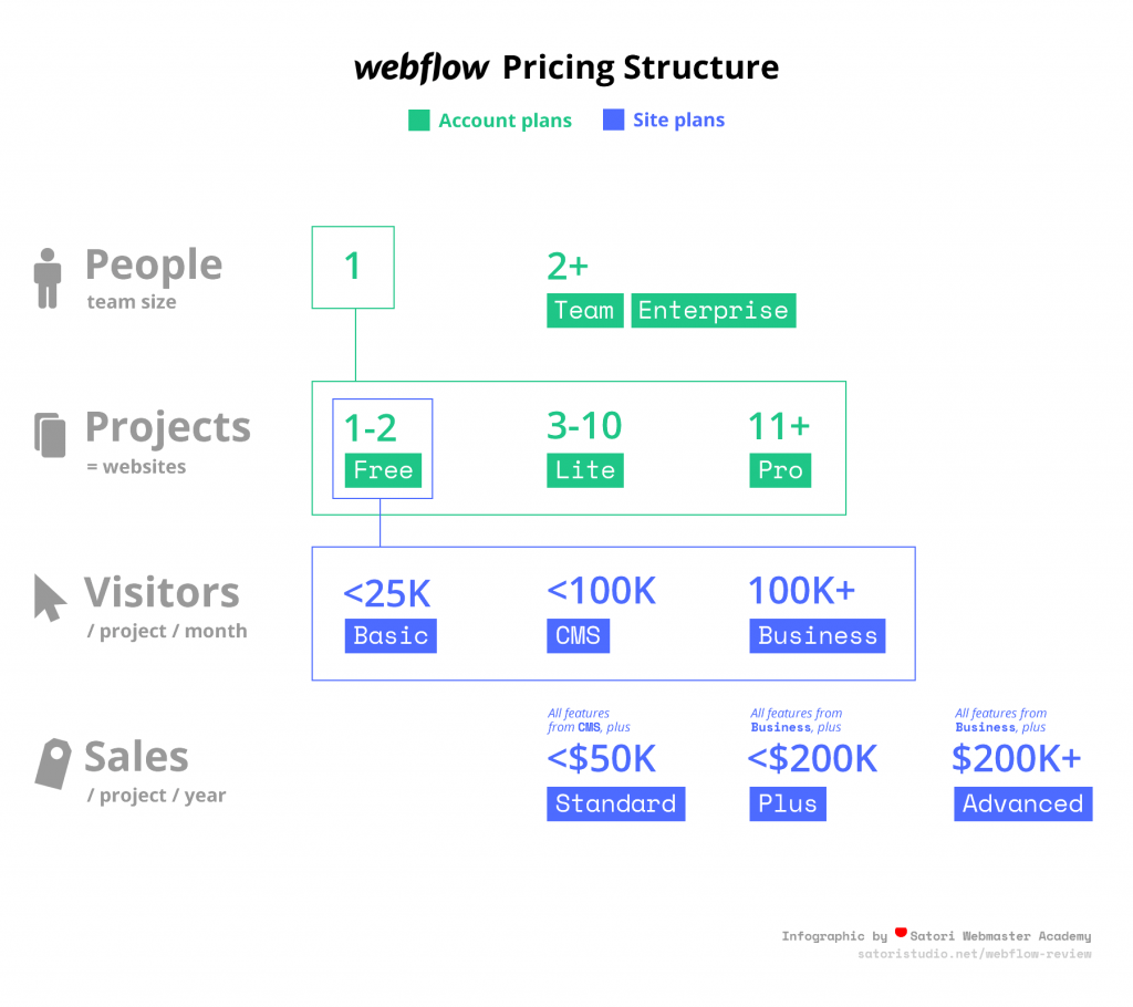 cms webflow pricing