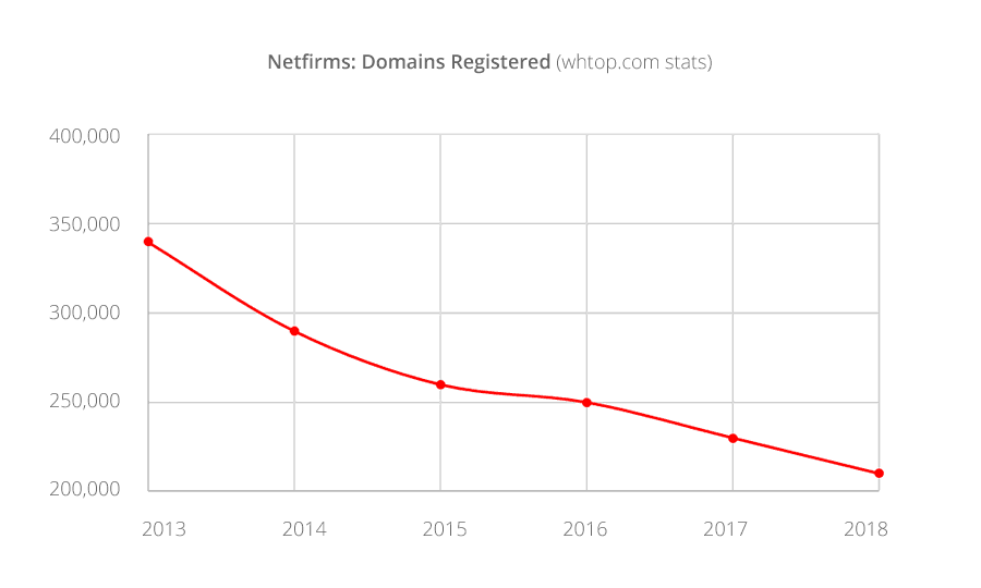 Netfirms: domains stats