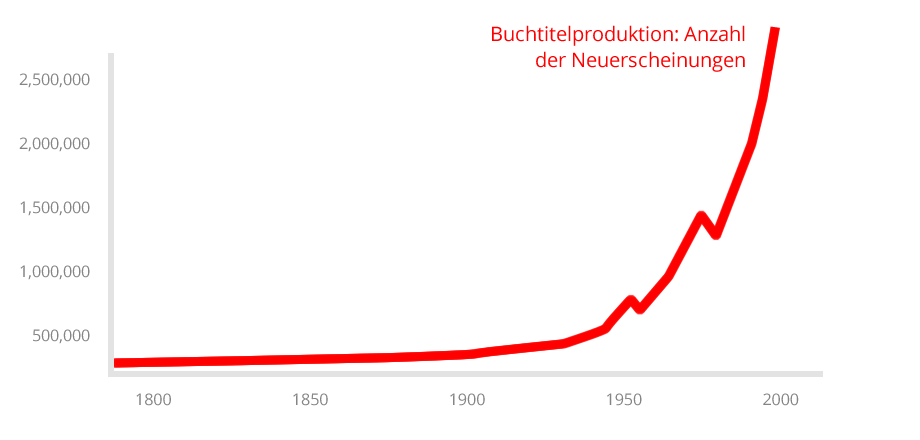 Buchtitelproduktion