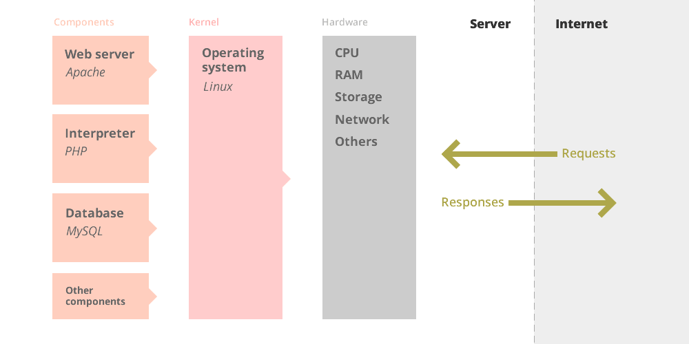 How to host a website - Linux setup