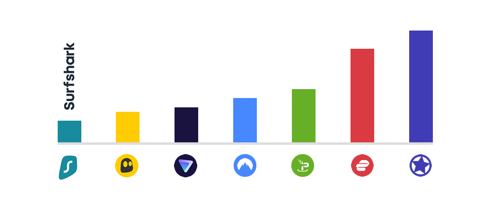 Surfshark price comparison 2025