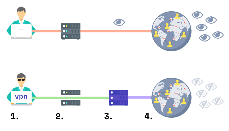 How VPNs work