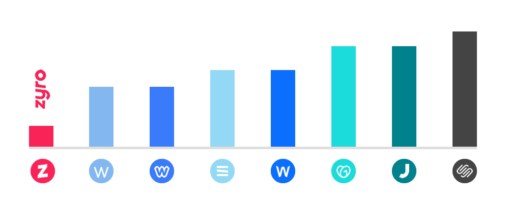 Zyro price comparison