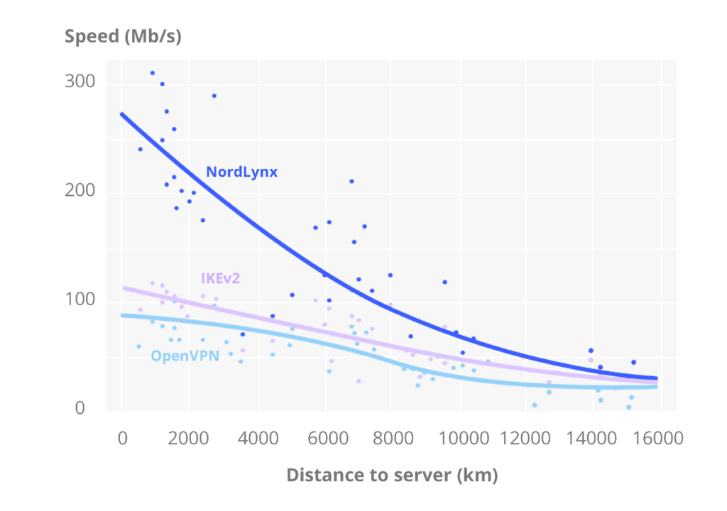 NordLynx speed tests