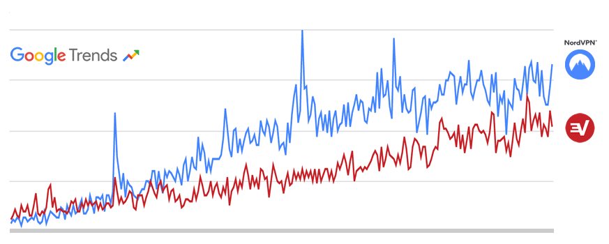 NordVPN interest