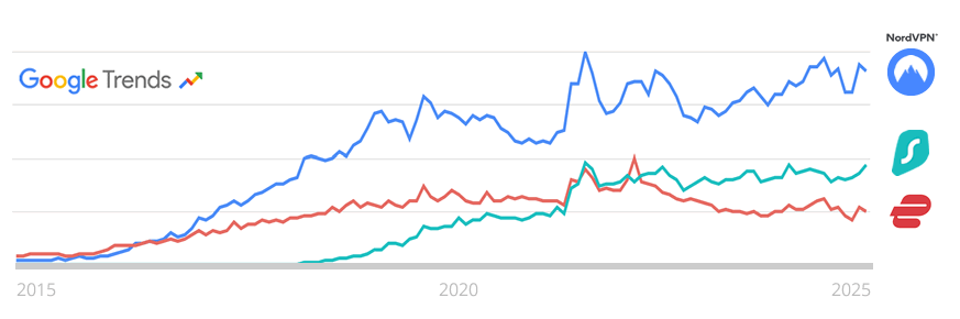 NordVPN search interest