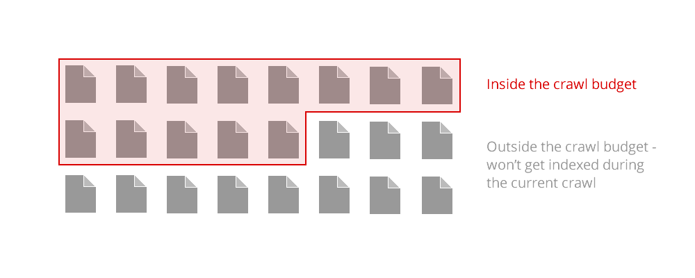 Crawl budget