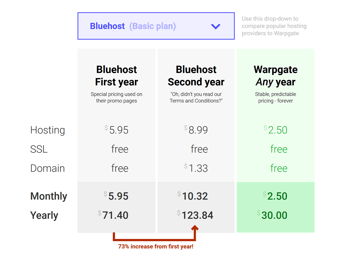 Warpgate vs other providers