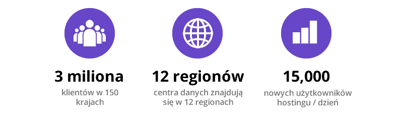 Jak duży jest Hostinger