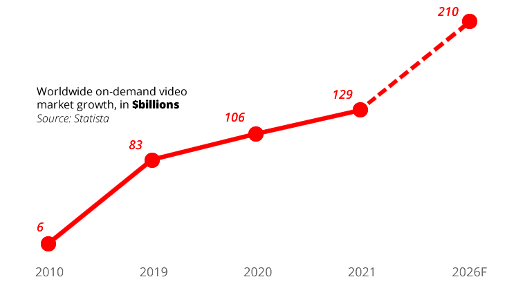 OTT market growth