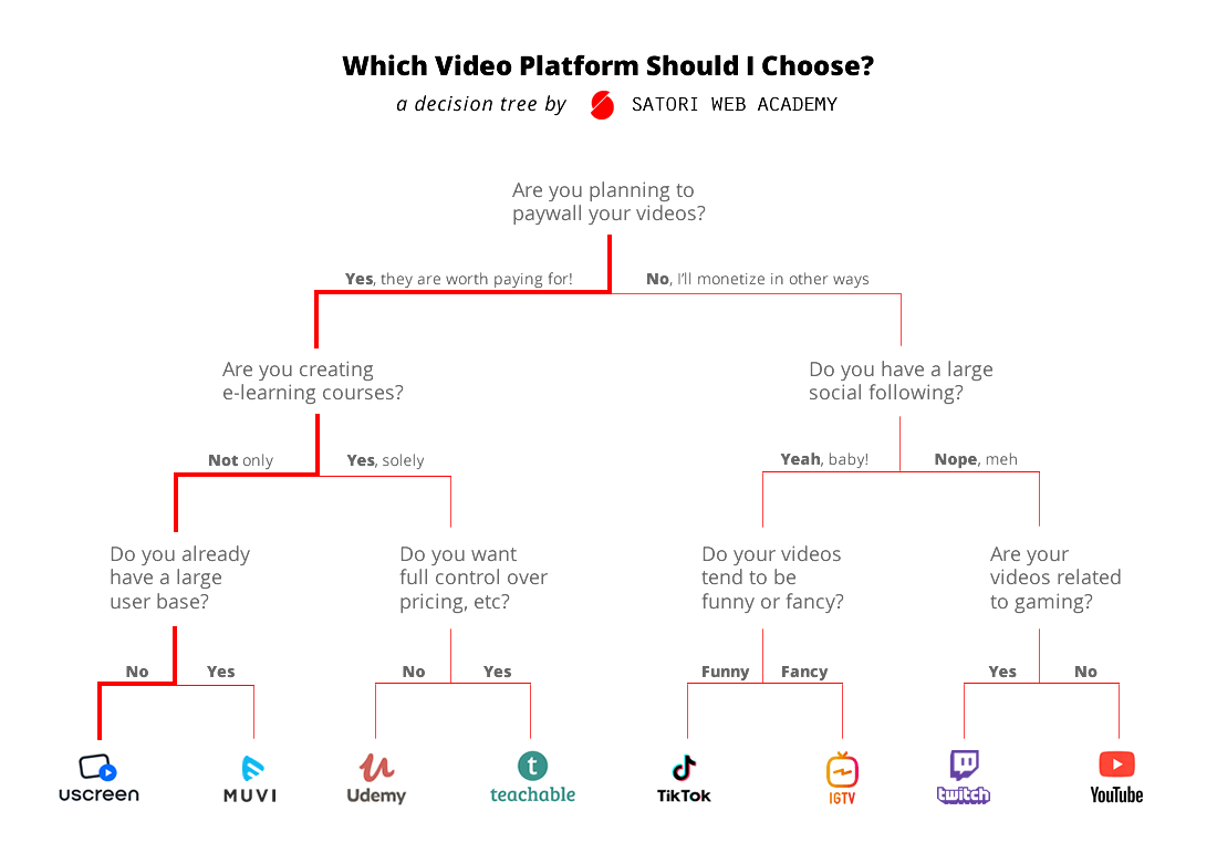 Should I use Uscreen?