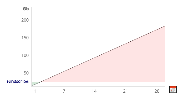 Windscribe limit