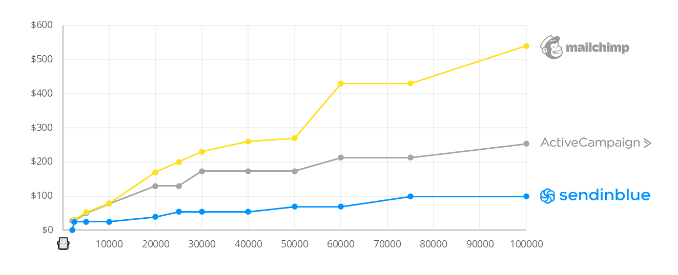 Sendinblue vs Mailchimp vs ActiveCampaign