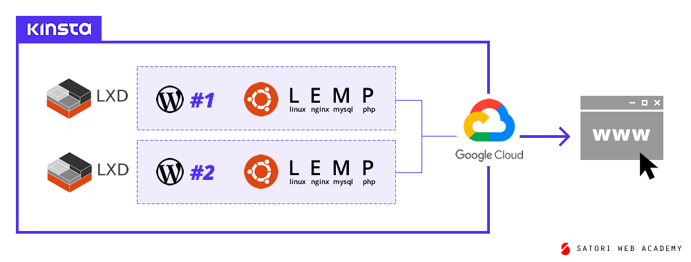 Kinsta's infrastructure