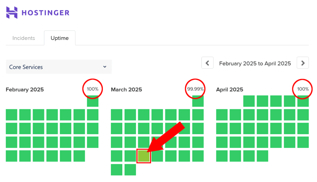 Hostinger uptime: last reported downtime episode in 2025